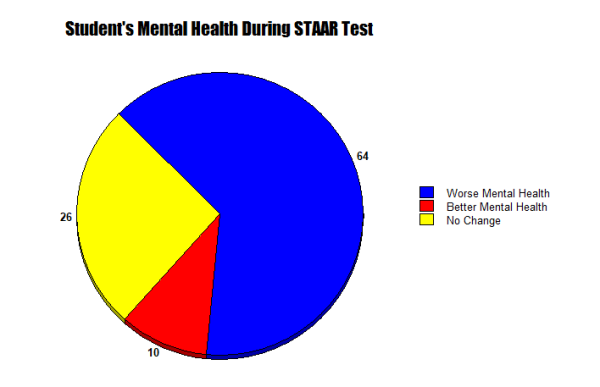 A survey done by the Rewind shows how the STAAR Test effects student's Mental health and overall self-esteem. The majority of students reported that STAAR Testing makes their mental health worse.